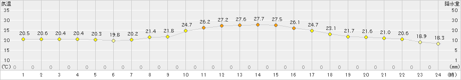 黒木(>2019年10月04日)のアメダスグラフ