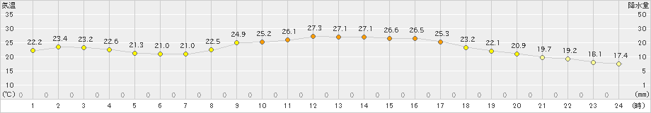 院内(>2019年10月04日)のアメダスグラフ