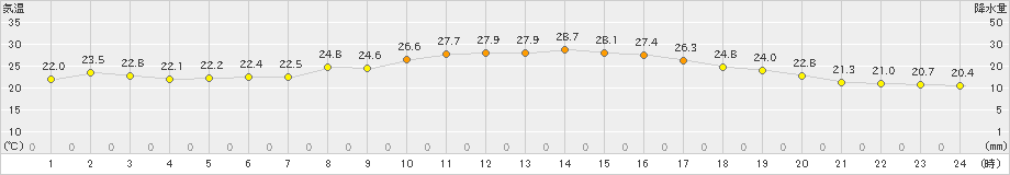 杵築(>2019年10月04日)のアメダスグラフ