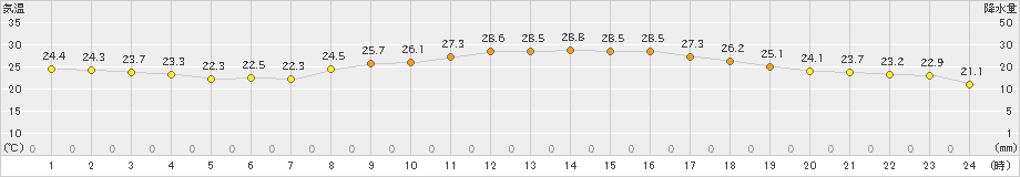 大分(>2019年10月04日)のアメダスグラフ