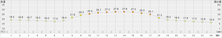 宇目(>2019年10月04日)のアメダスグラフ