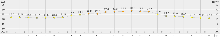 八代(>2019年10月04日)のアメダスグラフ