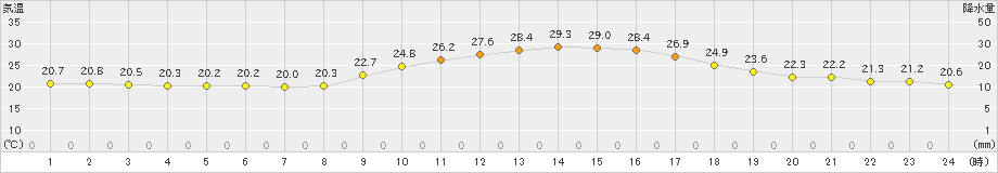 人吉(>2019年10月04日)のアメダスグラフ