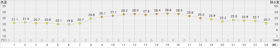 古江(>2019年10月04日)のアメダスグラフ