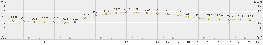 西都(>2019年10月04日)のアメダスグラフ