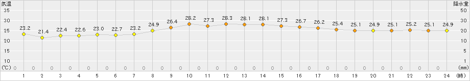 赤江(>2019年10月04日)のアメダスグラフ