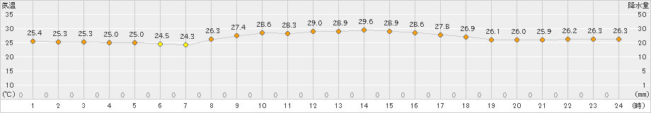 伊原間(>2019年10月04日)のアメダスグラフ