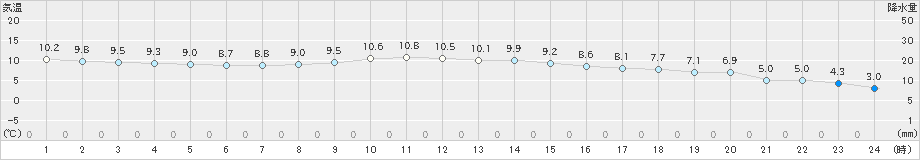 豊富(>2019年10月05日)のアメダスグラフ