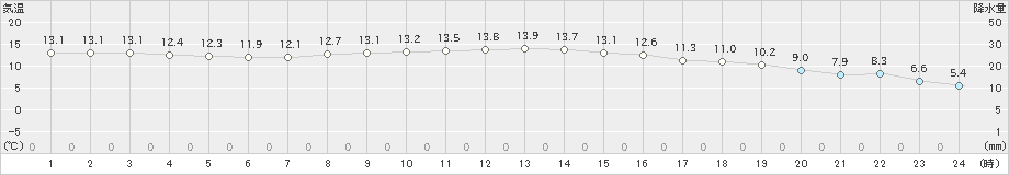 石狩沼田(>2019年10月05日)のアメダスグラフ