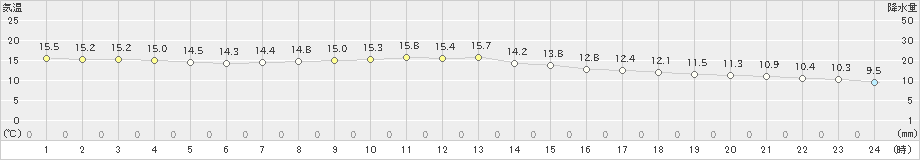 倶知安(>2019年10月05日)のアメダスグラフ