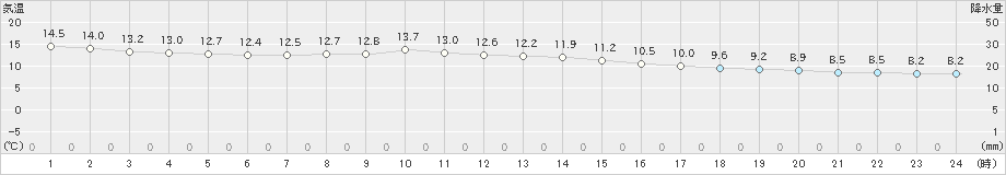 真狩(>2019年10月05日)のアメダスグラフ