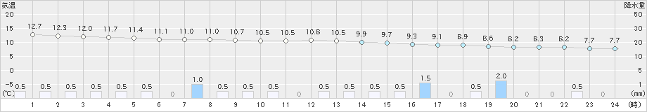 遠軽(>2019年10月05日)のアメダスグラフ