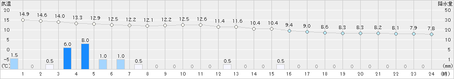 弟子屈(>2019年10月05日)のアメダスグラフ