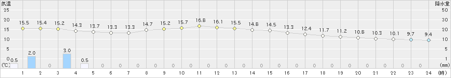 糠内(>2019年10月05日)のアメダスグラフ