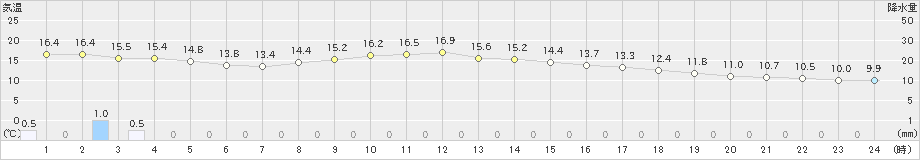 大樹(>2019年10月05日)のアメダスグラフ