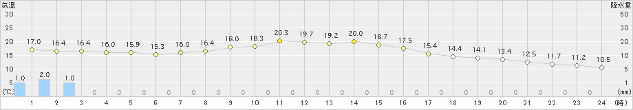 新和(>2019年10月05日)のアメダスグラフ