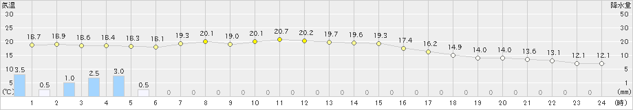 中杵臼(>2019年10月05日)のアメダスグラフ