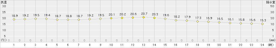 大間(>2019年10月05日)のアメダスグラフ