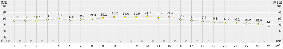 むつ(>2019年10月05日)のアメダスグラフ