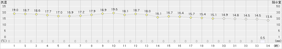 今別(>2019年10月05日)のアメダスグラフ