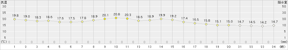 蟹田(>2019年10月05日)のアメダスグラフ