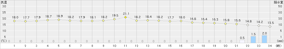 六ケ所(>2019年10月05日)のアメダスグラフ