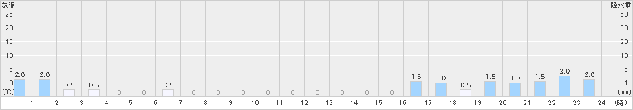 岳(>2019年10月05日)のアメダスグラフ