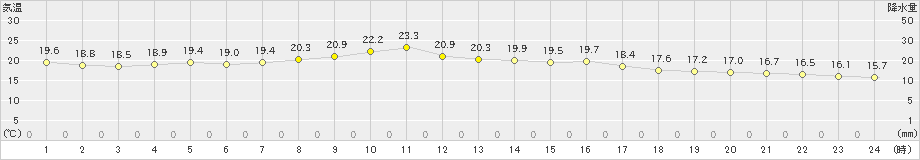 三沢(>2019年10月05日)のアメダスグラフ