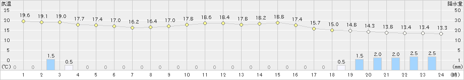 碇ケ関(>2019年10月05日)のアメダスグラフ