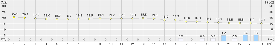 五城目(>2019年10月05日)のアメダスグラフ