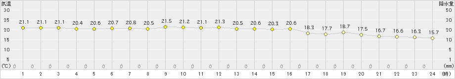 久慈(>2019年10月05日)のアメダスグラフ