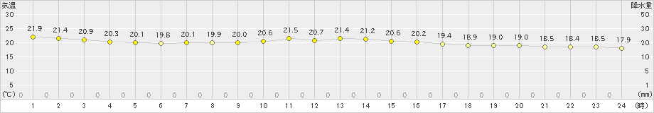 大衡(>2019年10月05日)のアメダスグラフ