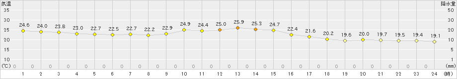 仙台(>2019年10月05日)のアメダスグラフ