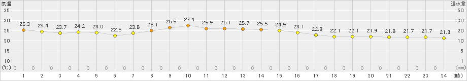 日立(>2019年10月05日)のアメダスグラフ