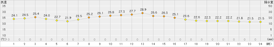 水戸(>2019年10月05日)のアメダスグラフ