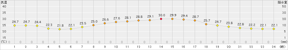 古河(>2019年10月05日)のアメダスグラフ