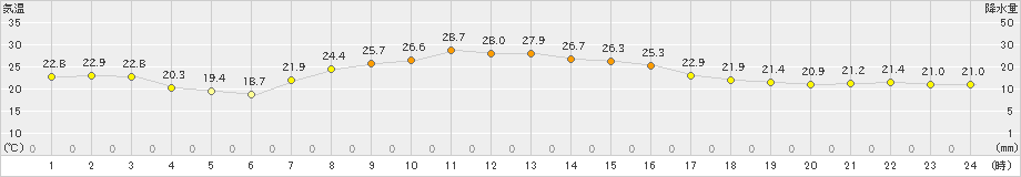 鉾田(>2019年10月05日)のアメダスグラフ