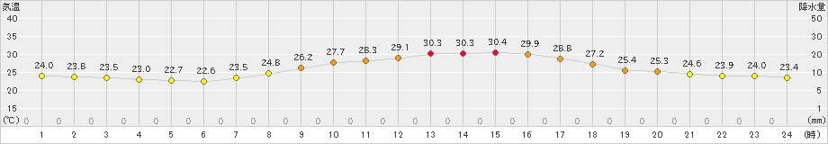 伊勢崎(>2019年10月05日)のアメダスグラフ