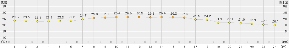 新島(>2019年10月05日)のアメダスグラフ