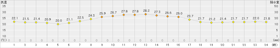 香取(>2019年10月05日)のアメダスグラフ