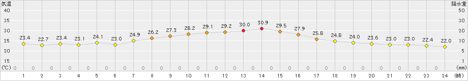 船橋(>2019年10月05日)のアメダスグラフ