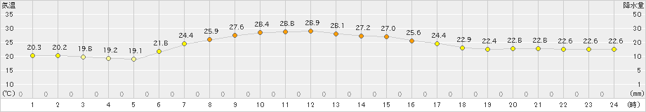 横芝光(>2019年10月05日)のアメダスグラフ