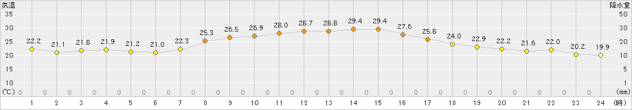 木更津(>2019年10月05日)のアメダスグラフ