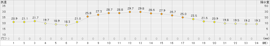 牛久(>2019年10月05日)のアメダスグラフ