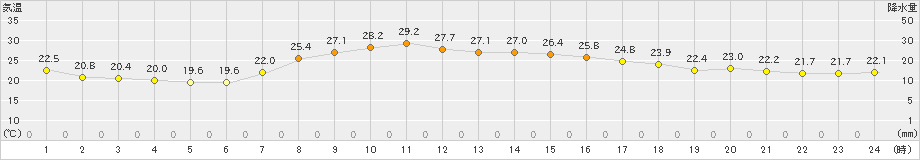 勝浦(>2019年10月05日)のアメダスグラフ