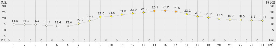 伊那(>2019年10月05日)のアメダスグラフ