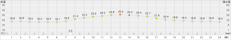 関ケ原(>2019年10月05日)のアメダスグラフ