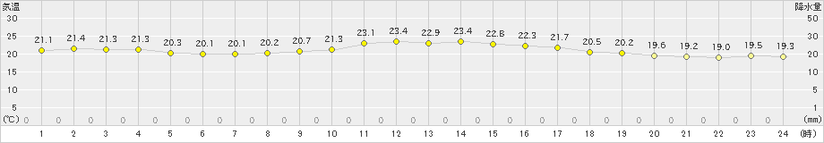 両津(>2019年10月05日)のアメダスグラフ