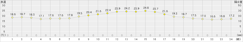 土山(>2019年10月05日)のアメダスグラフ