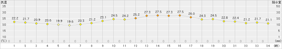 八尾(>2019年10月05日)のアメダスグラフ